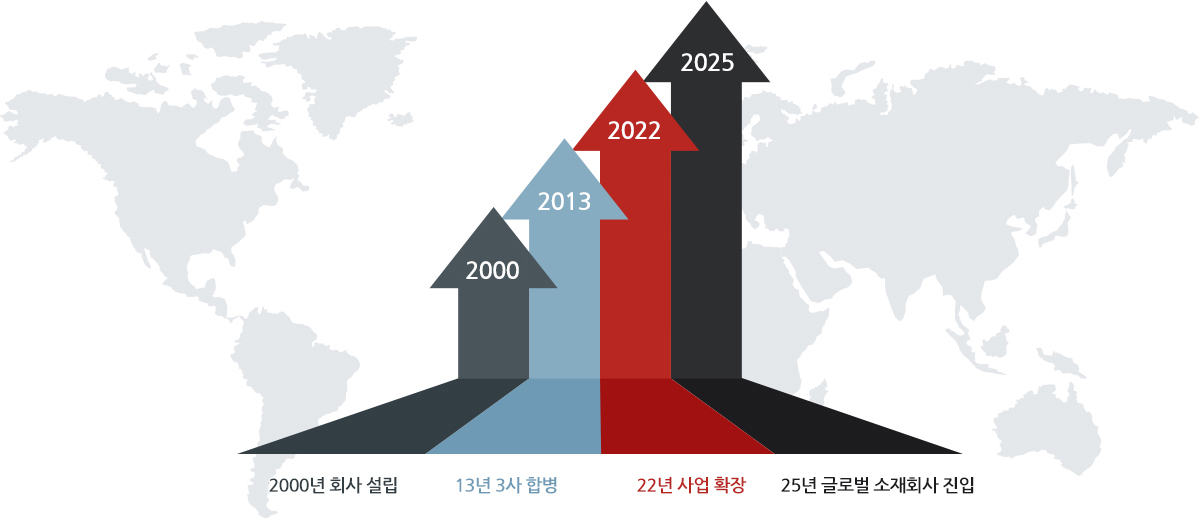 2000년, 2013년, 2022년, 2025년 글로벌 소재회사 진입